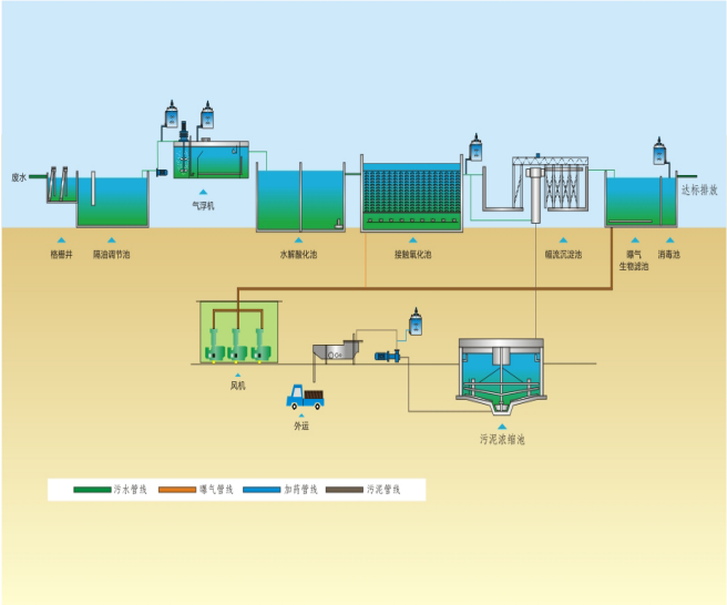 食品污水处理设备