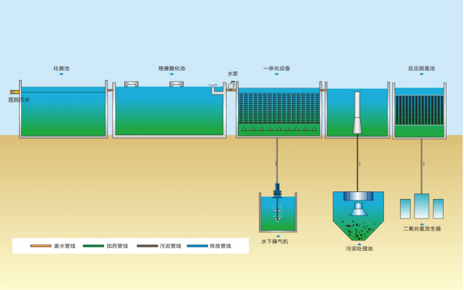 医院污水处理设备