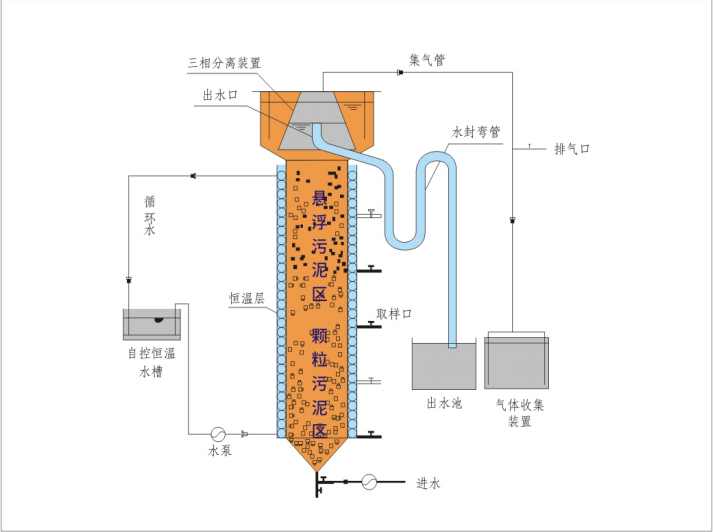 uasb厌氧反应器